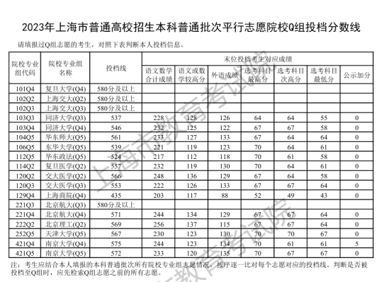 2023年上海本科投檔分?jǐn)?shù)線