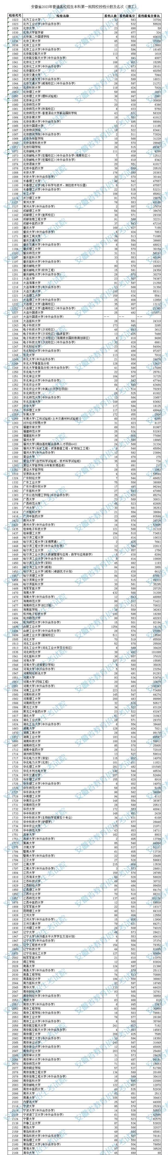 2023年安徽一本投檔分?jǐn)?shù)線（理科）