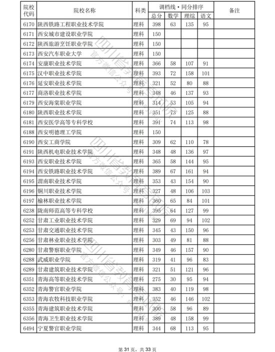 2023年四川?？仆稒n分?jǐn)?shù)線（理科）