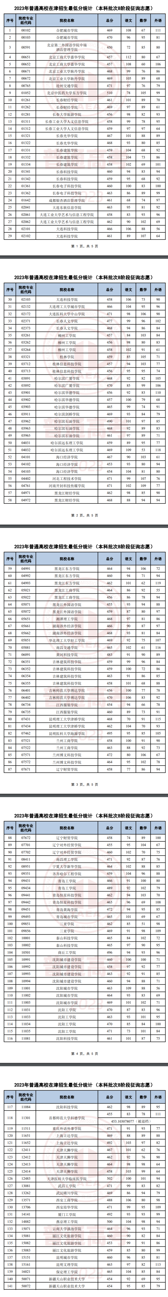 2023年天津本科B段錄取分?jǐn)?shù)線