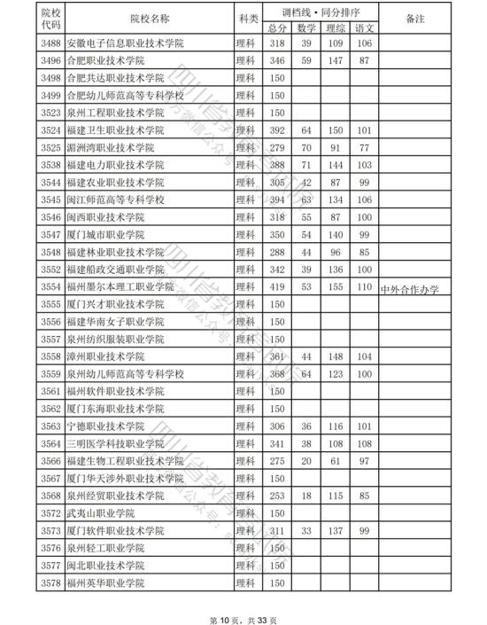 2023年四川專科投檔分?jǐn)?shù)線（理科）