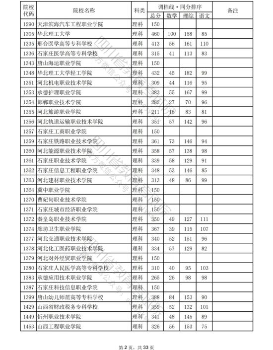 2023年四川專科投檔分?jǐn)?shù)線（理科）