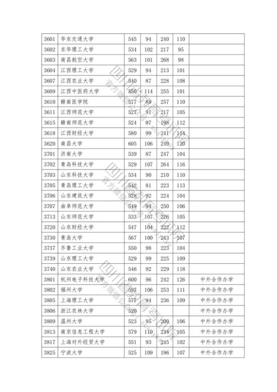 2023年四川一本投檔分數(shù)線（理科）