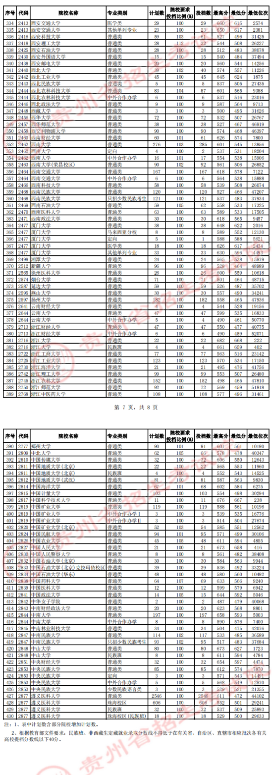 2023貴州一本投檔分?jǐn)?shù)線（理科）