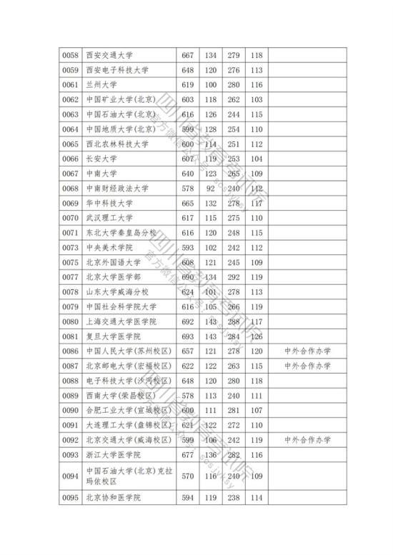 2023年四川一本投檔分數(shù)線（理科）