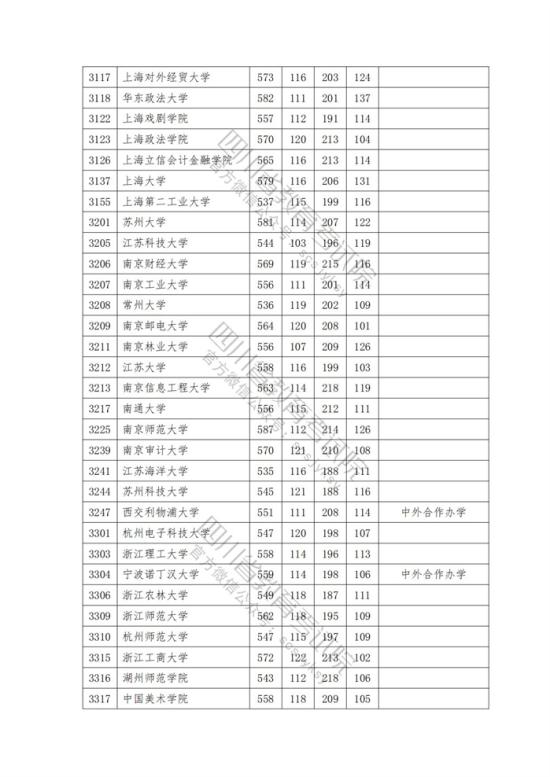 2023年四川一本投檔分數(shù)線（文科）