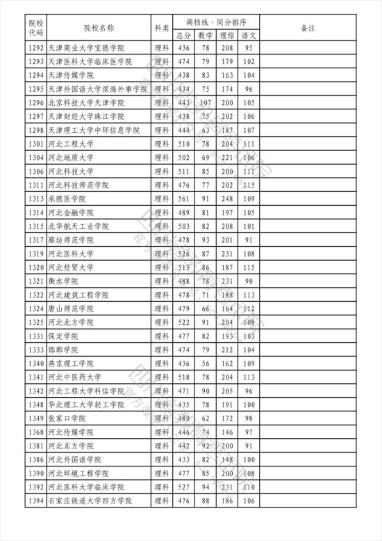 2023年四川二本投檔分?jǐn)?shù)線（理科）