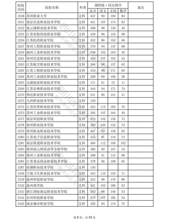 2023四川?？仆稒n分數線（文科）