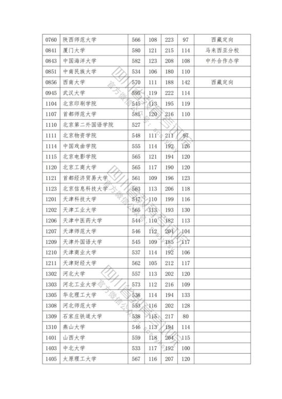 2023年四川一本投檔分?jǐn)?shù)線（文科）