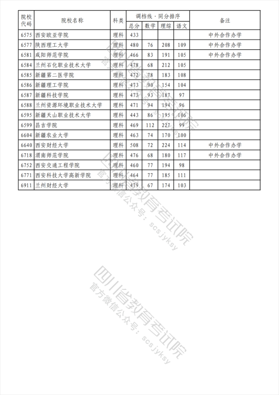 2023年四川二本投檔分?jǐn)?shù)線（理科）