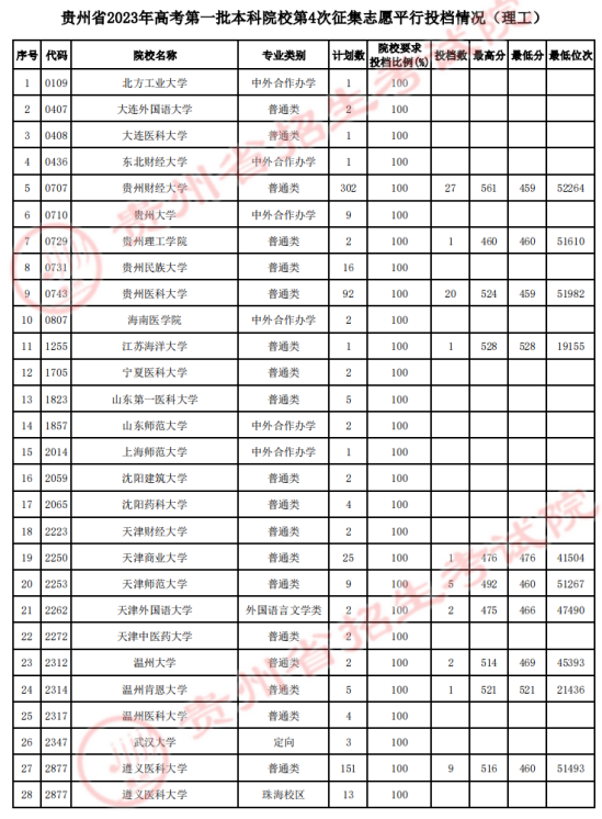 2023貴州一本投檔分?jǐn)?shù)線（理科）