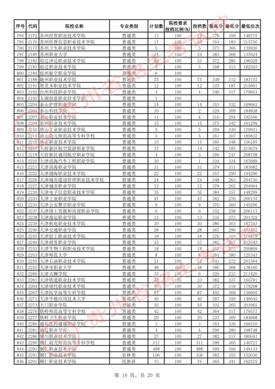 2023年贵州专科投档分数线（理科）