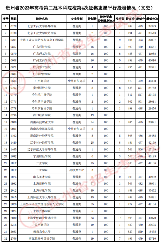 2023年貴州二本投檔分?jǐn)?shù)線（文科）