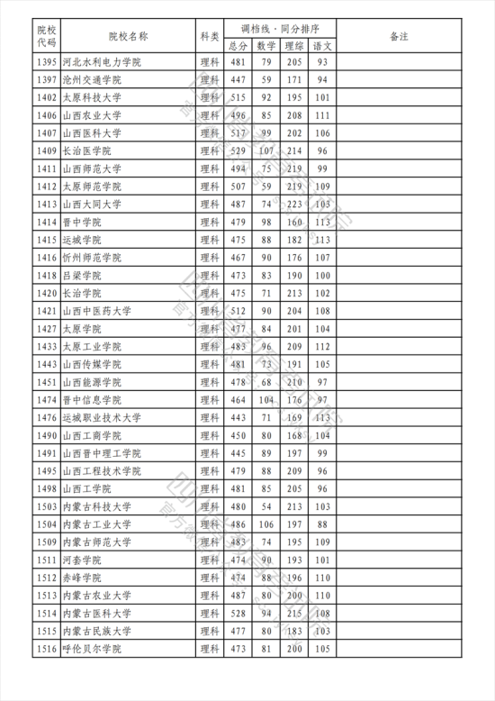 2023年四川二本投檔分?jǐn)?shù)線（理科）