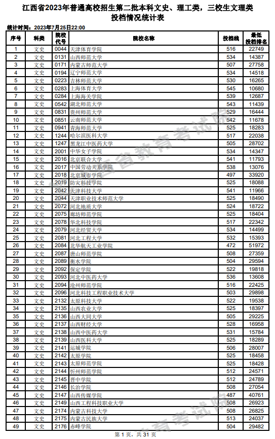 2023年江西二本投檔分?jǐn)?shù)線（文科）