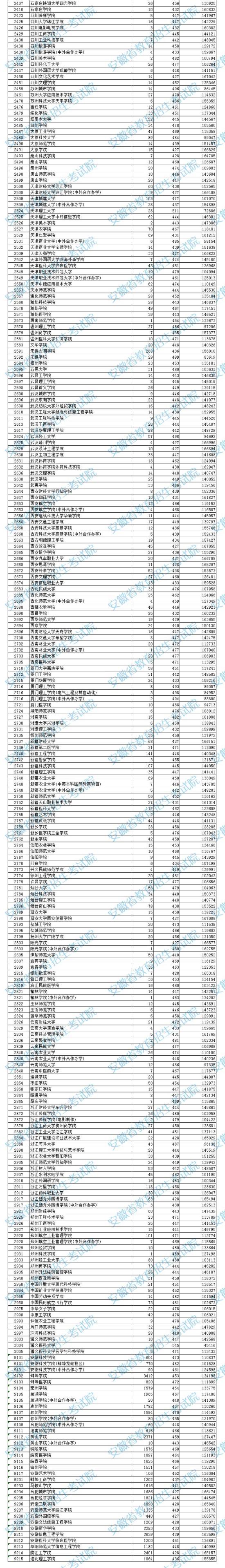 2023年安徽二本投檔分?jǐn)?shù)線（理科）