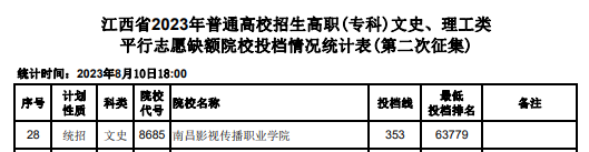 2023年江西?？仆稒n分數線（文科）