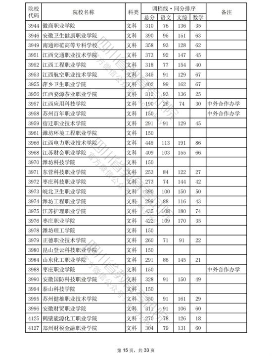 2023四川?？仆稒n分數線（文科）