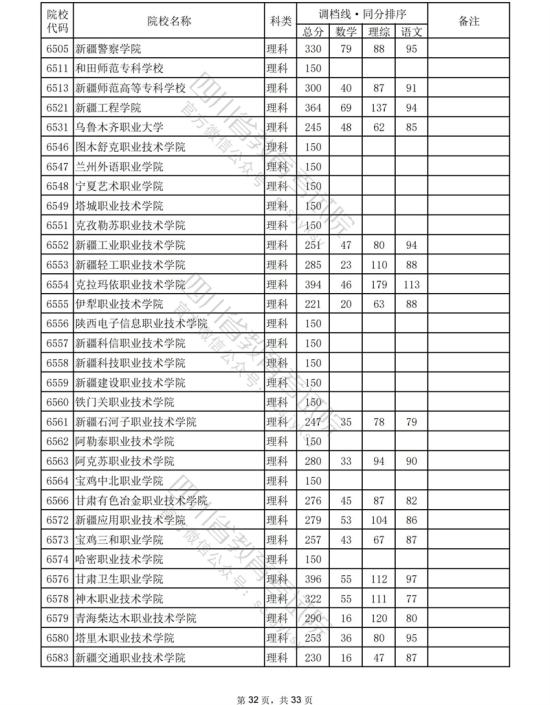 2023年四川?？仆稒n分?jǐn)?shù)線（理科）