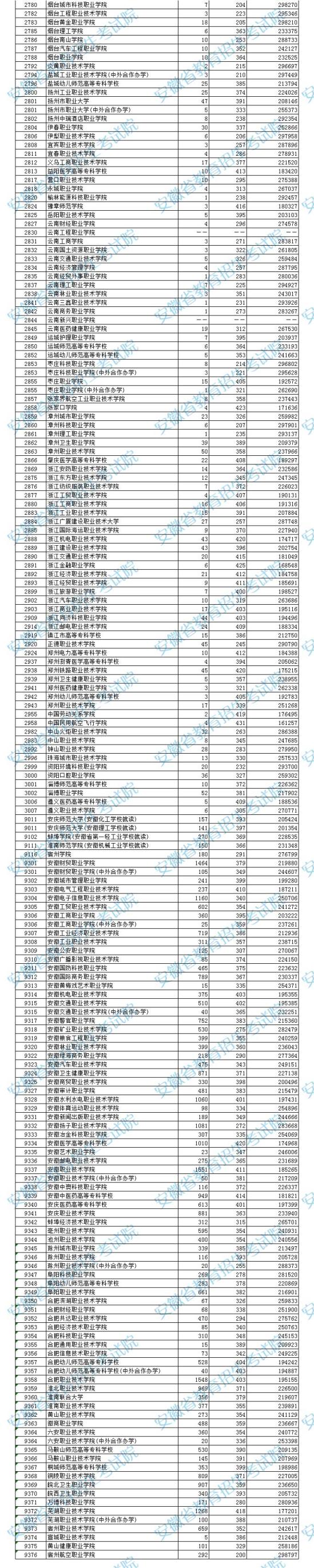 2023年安徽專科投檔分數(shù)線（理科）