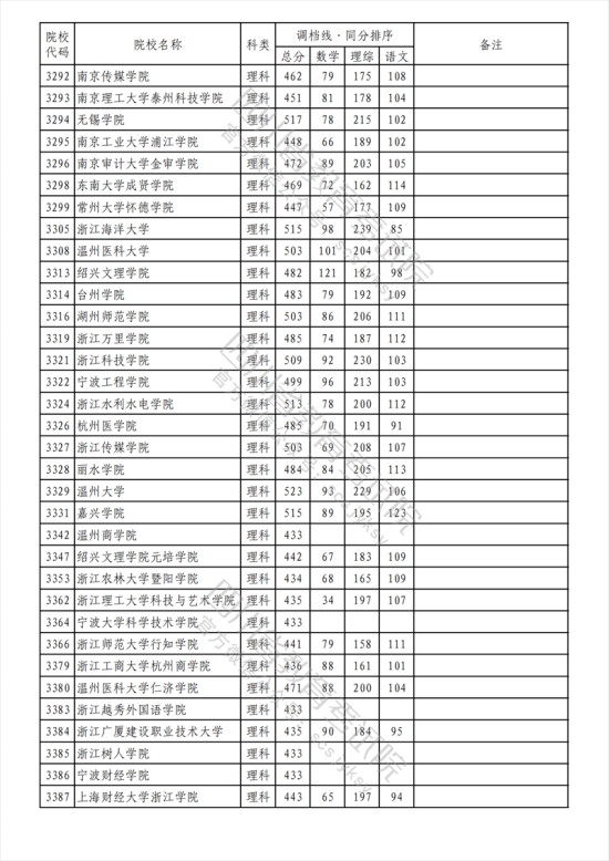 2023年四川二本投檔分?jǐn)?shù)線（理科）