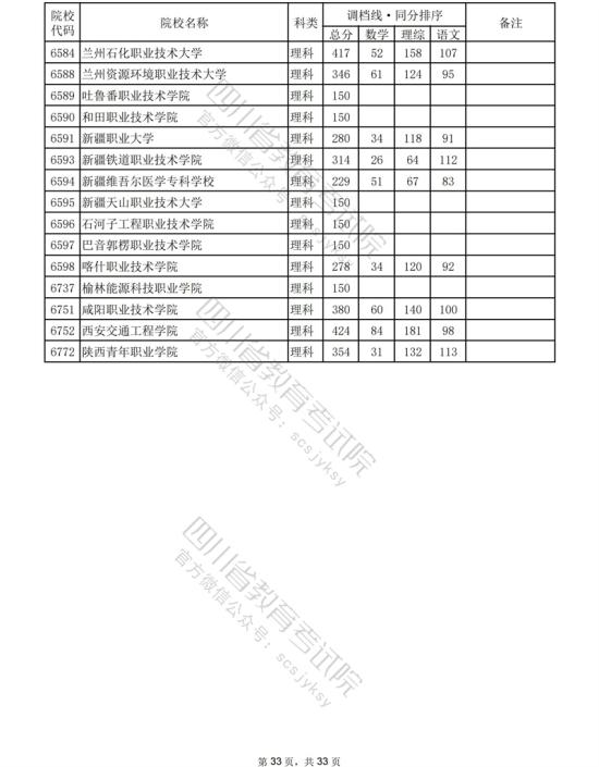 2023年四川?？仆稒n分?jǐn)?shù)線（理科）