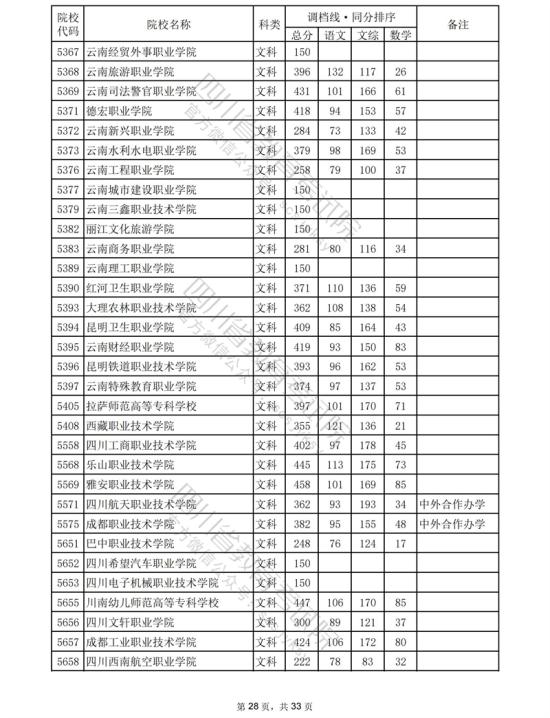 2023四川專科投檔分?jǐn)?shù)線（文科）