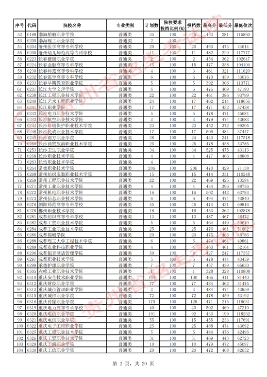 2023年貴州?？仆稒n分?jǐn)?shù)線（文科）