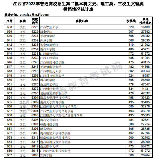 2023年江西二本投檔分?jǐn)?shù)線（文科）