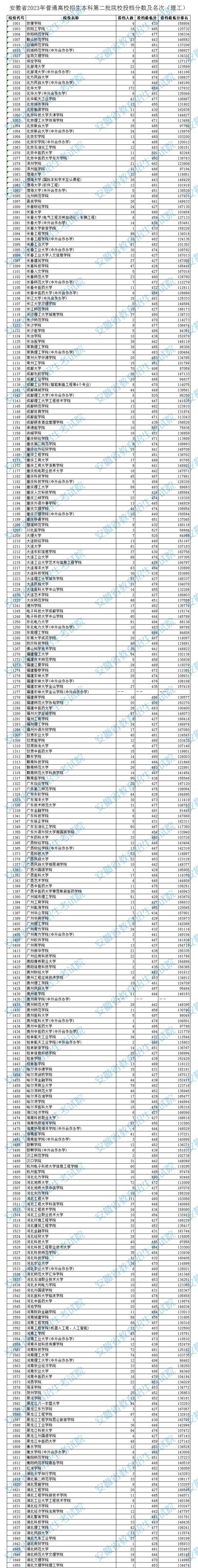 2023年安徽二本投檔分?jǐn)?shù)線（理科）