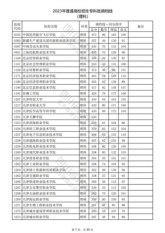 2023年四川?？仆稒n分?jǐn)?shù)線（理科）