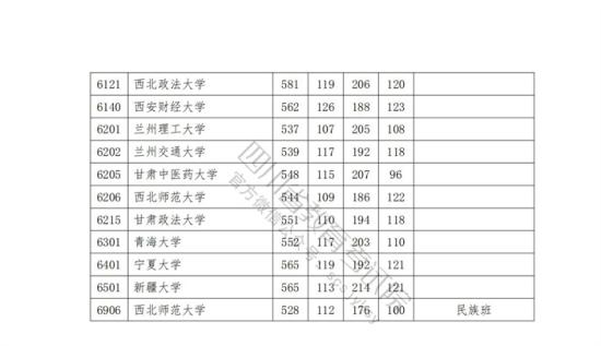 2023年四川一本投檔分?jǐn)?shù)線（文科）