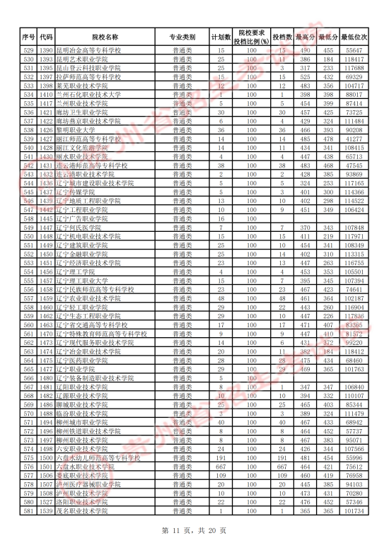 2023年貴州?？仆稒n分?jǐn)?shù)線（文科）