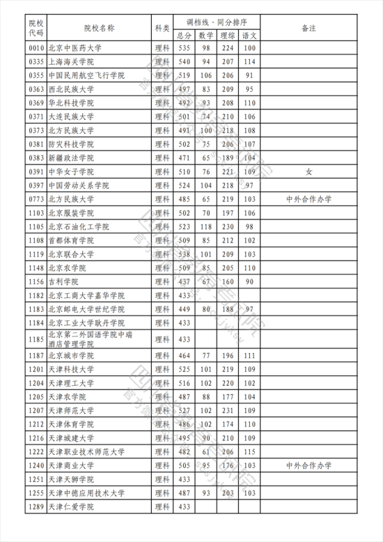 2023年四川二本投檔分?jǐn)?shù)線（理科）