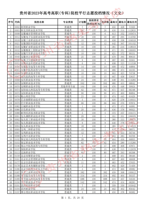 2023年貴州?？仆稒n分?jǐn)?shù)線（文科）