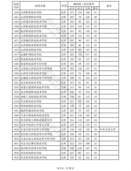 2023四川?？仆稒n分數線（文科）