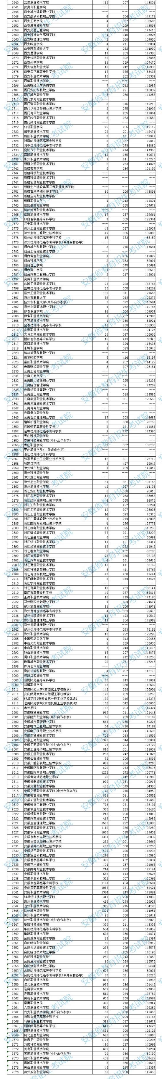 2023年安徽?？仆稒n分?jǐn)?shù)線（文科）