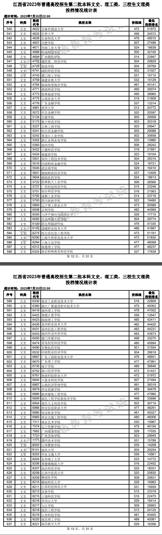 2023年江西二本投檔分?jǐn)?shù)線（文科）