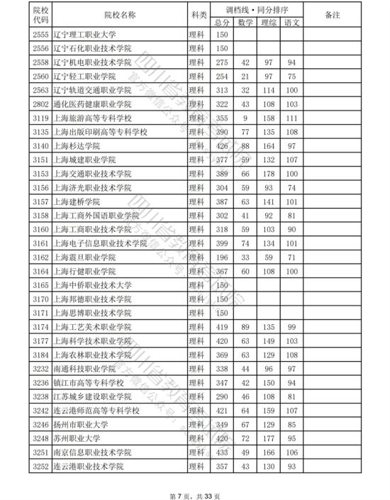 2023年四川專科投檔分?jǐn)?shù)線（理科）