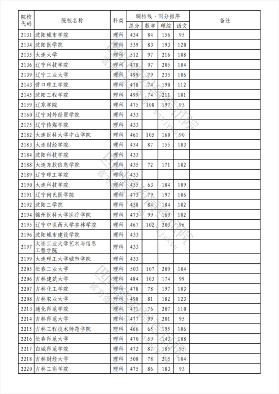 2023年四川二本投档分数线（理科）