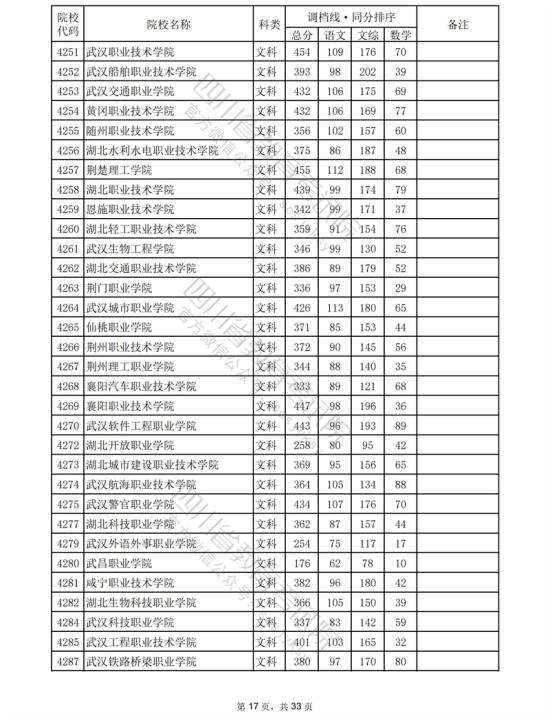 2023四川?？仆稒n分數線（文科）