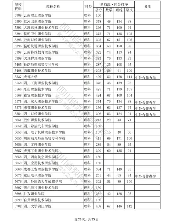 2023年四川?？仆稒n分?jǐn)?shù)線（理科）