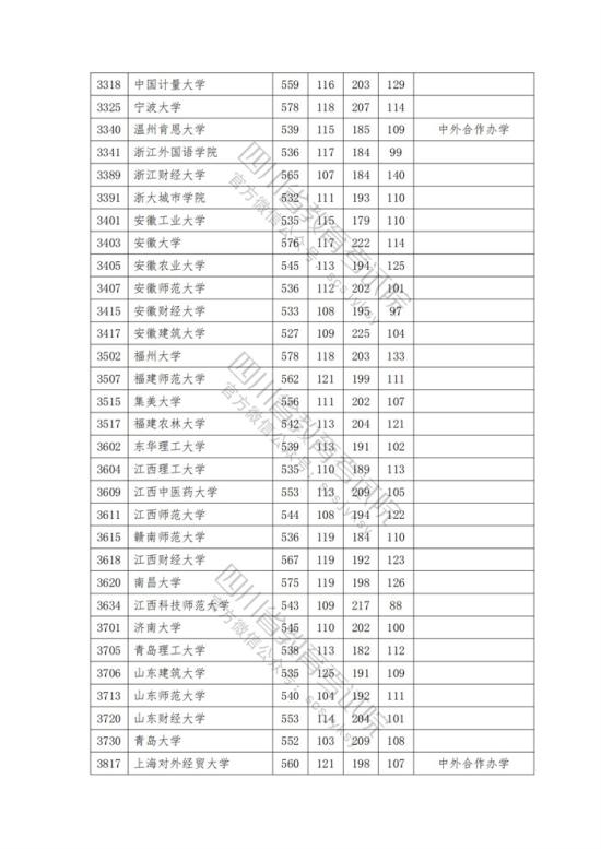 2023年四川一本投檔分?jǐn)?shù)線（文科）