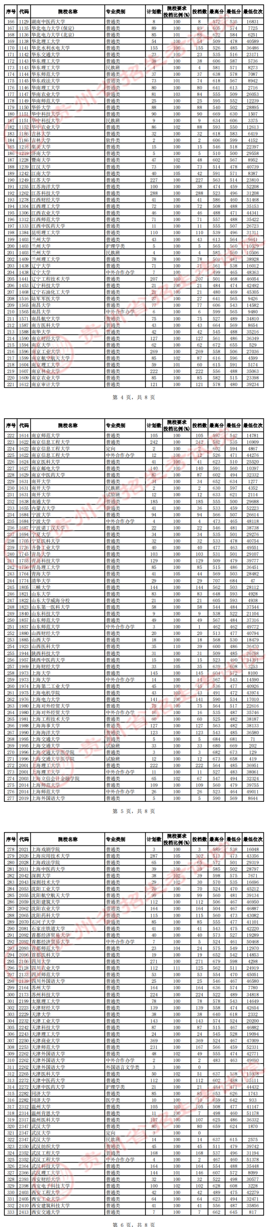 2023貴州一本投檔分?jǐn)?shù)線（理科）