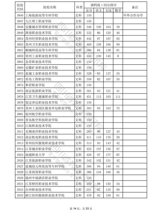 2023四川?？仆稒n分數線（文科）