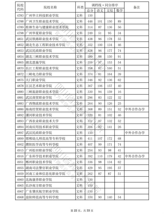 2023四川專科投檔分數線（文科）