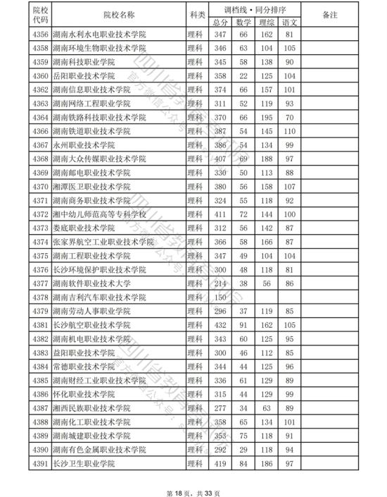 2023年四川?？仆稒n分?jǐn)?shù)線（理科）