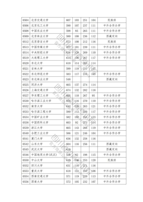 2023年四川一本投檔分數(shù)線（理科）