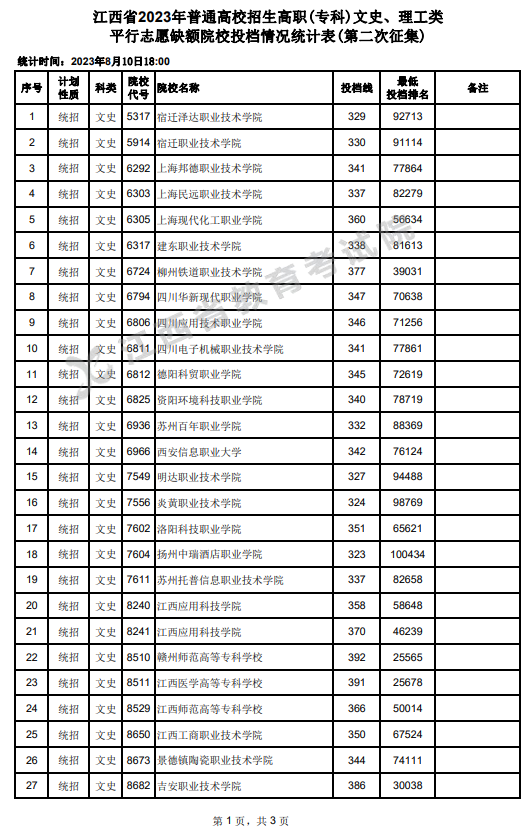 2023年江西專科投檔分數線（文科）