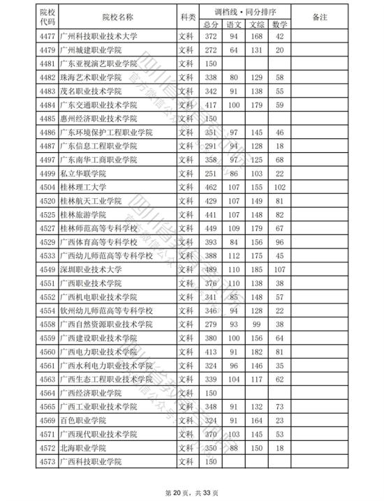 2023四川專科投檔分?jǐn)?shù)線（文科）